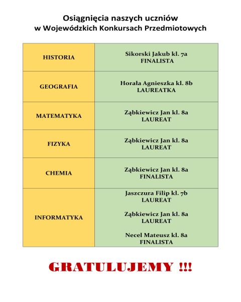 Kuratoryjny Konkurs Przedmiotowy 2021/2022 - zdjęcie 1